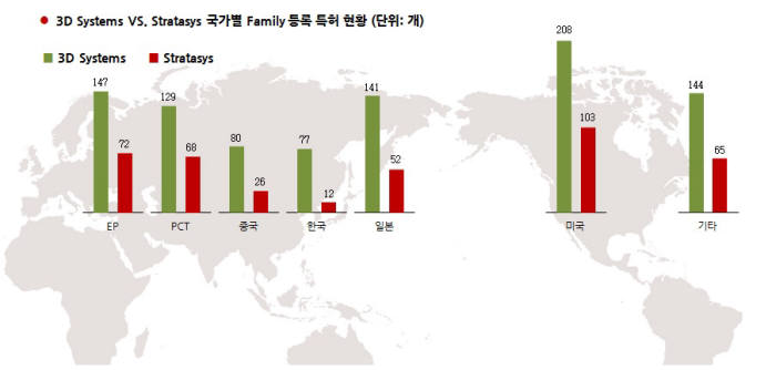 3D시스템즈와 스트라타시스 패밀리 등록 특허수 현황