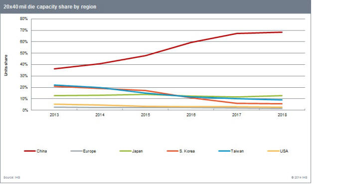<그래프>국가별 LED칩(20x40 mil 기준) 생산량 점유율 추이
 <출처: IHS, 2014>