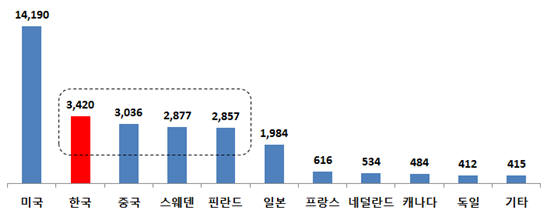 유럽전기통신표준협회(ETSI) 이동통신분야 표준특허 국가별 선언 현황 (단위 : 건) <자료 : 특허청>