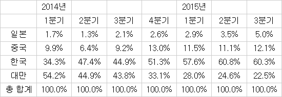 한국산 UHD 패널 4분기 시장점유율 50% 돌파...초고선명 디스플레이도 한국 주도