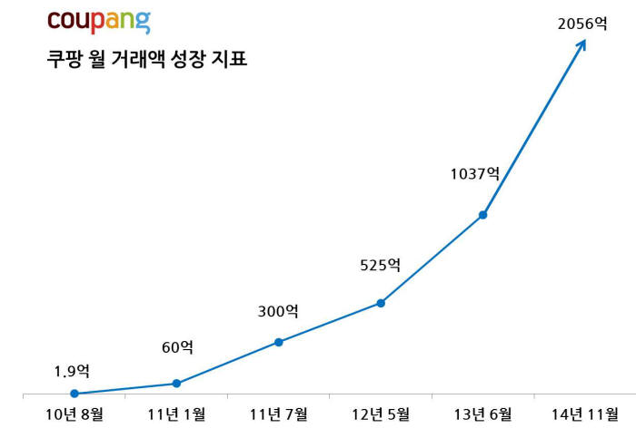 쿠팡, 월 거래액 2000억 돌파