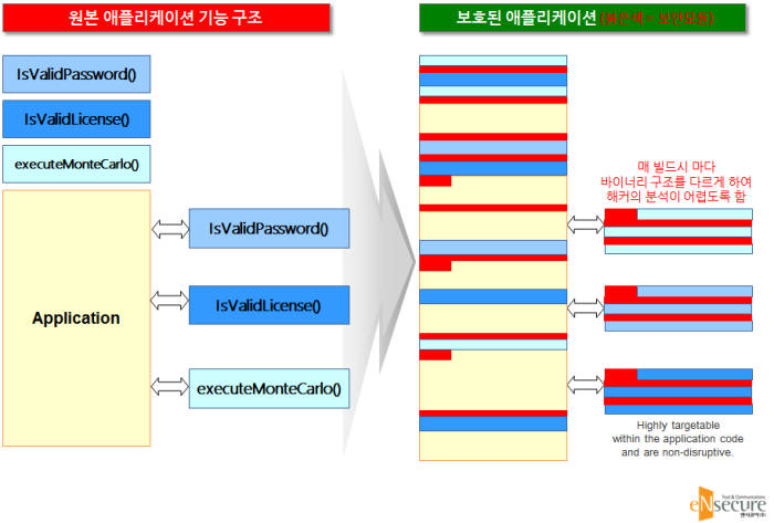 원본 애플리케이션 기능 구조
 IsValidPassword
 IsValidLicense
 executeMonteCarlo
 애플리케이션
 보호된 애플리케이션(빨간색=보안모듈)
 매 빌드마다 바이너리 구조를 다르게 해 해커의 분석이 어렵도록 함