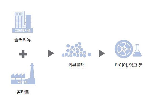 카본블랙 공정도