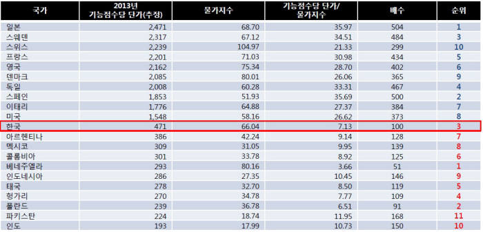 한국 SW개발사업 대가 세계 최하위 수준