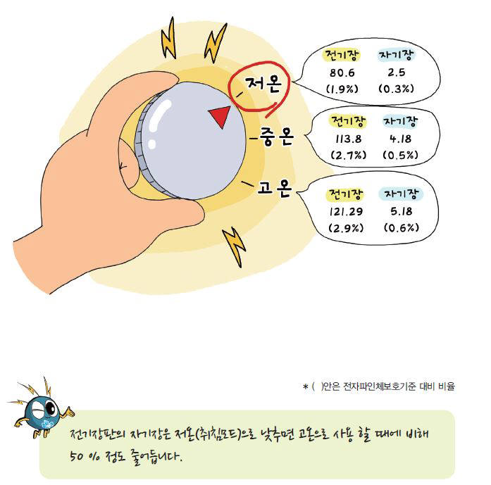 전자파 인체보호기준 구체화된다