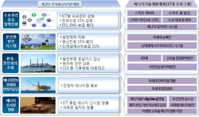 에너지 기술개발 계획 17대 프로그램