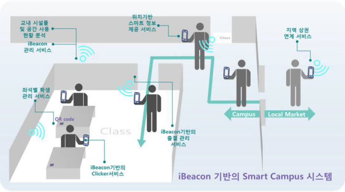 아이비콘 기반 스마트 캠퍼스 솔루션 구성도