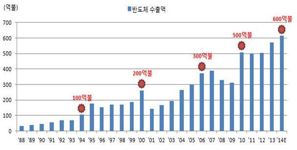 [2014년 국내 10대 뉴스]메모리반도체 최대 호황