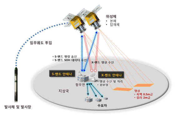 2020년까지 차세대 중형위성 2기 발사…위성기술 민간 이전