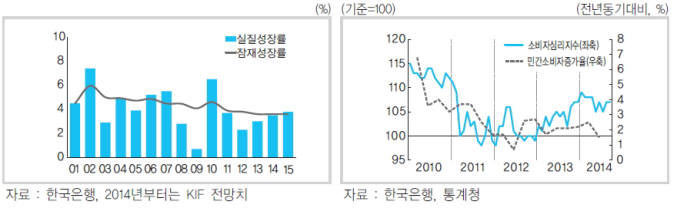 왼쪽이 경제성장률, 오른쪽이 민간소비 증가율과 솝자 심리지수 추이입니다. 출처는 한국은행입니다