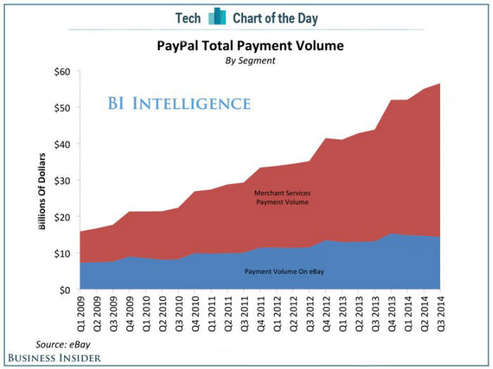 <페이팔 전체 거래액 규모>
 (단위: 십억달러)
 빨간색 : 상점 서비스 거래액 규모
 파란색: 이베이 내 거래액 규모
 (자료: 비즈니스인사이더)