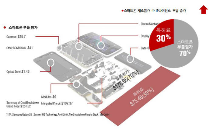 스마트폰 제조원가 내 IP라이선스 비중