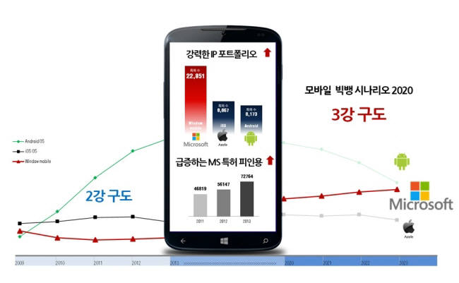 [IP노믹스]특허로 뽑은 2015 시장 트렌드 (1) 모바일 시대 3강 시대온다