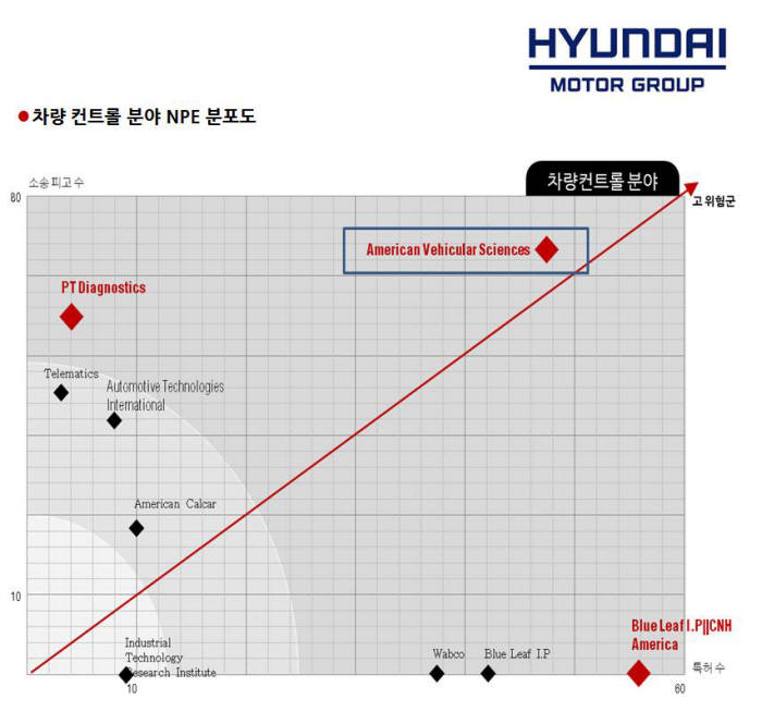 현대차는 차량 컨트롤 분야의 AVS가 가장 위협적 NPE로 분석됐다.