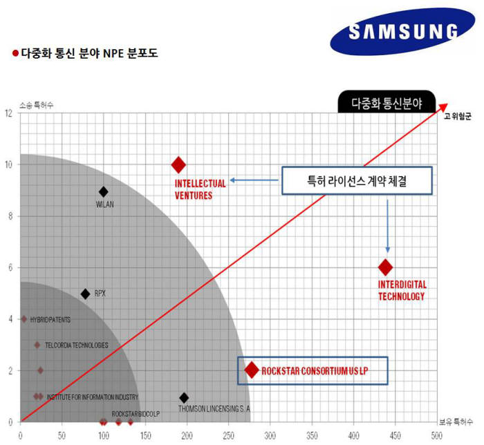 삼성전자는 다중화통신 분야 록스타컨소시움이 가장 위협적 NPE로 분석됐다.