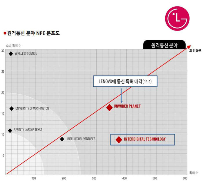 LG전자는 원격통신 분야 인터디지털이 가장 위협적 NPE로 분석됐다.