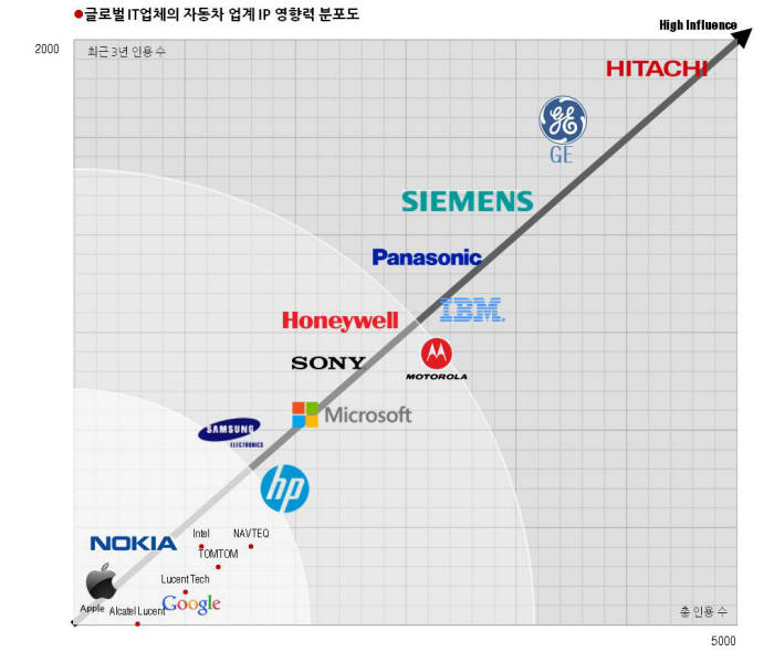 [IP노믹스]특허로 뽑은 2015 시장 트렌드 (5) IT와 자동차, 경쟁 시대 온다