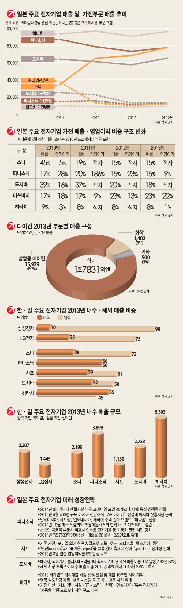 [메이드 인 재팬의 부활]가전에서의 실패, `다각화`와 `기초체력`으로 극복