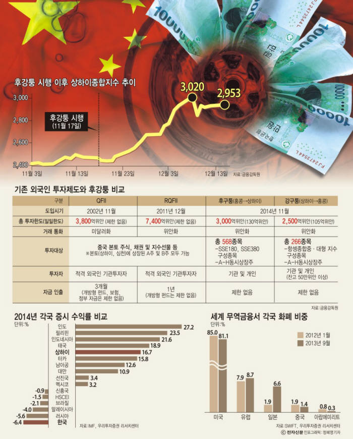 후강퉁 시행 이후 상하이종합지수 추이 (자료:금융감독원)