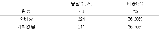 575개 창업기업 글로벌 창업 비중 / 출처: 미래글로벌창업지원센터