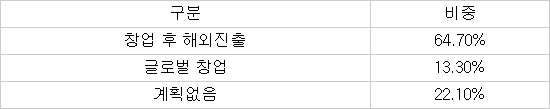 467명 예비창업자 해외진출 / 출처: 미래글로벌창업지원센터