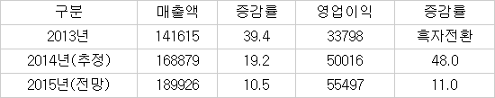 SK하이닉스 연도별 실적 추이 / (단위:억원, %)