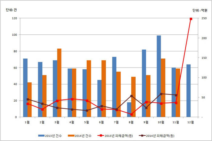 불법복제SW사용 해마다 줄어 들었다