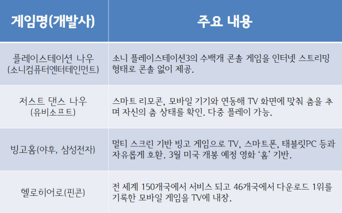 [미리보는 CES 2015]`비움`과 `직관`의 삼성 타이젠TV, CES 2015에 인기 게임 품고 공개