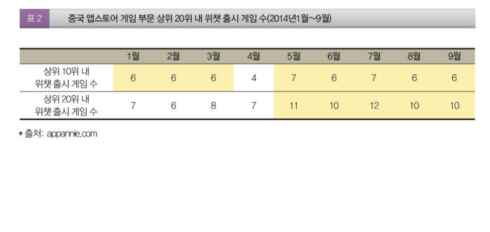 5조원 중국 모바일 시장 공략 해법은 `앱스토어`와 `위챗`