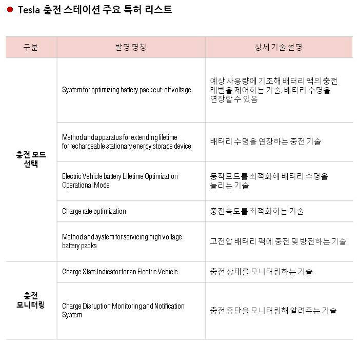 [IP노믹스]테슬라, 일반 자동차와 충전시간 겨룬다.