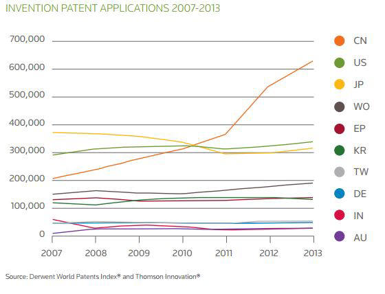 <인포> 주요국별 특허 출원 동향(단위: 건) <자료: 톰슨 로이터· ETRC>