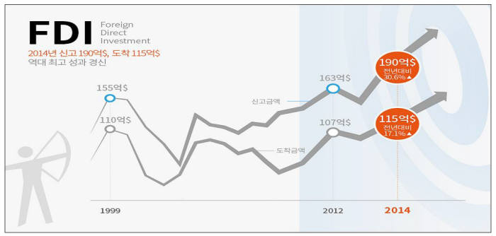 지난해 외국인투자 역대 최대…올해 200억달러 기대