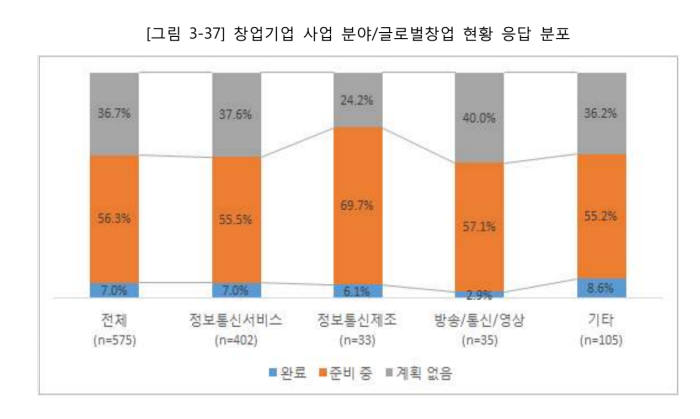 [신년기획-안녕! 대한민국](2회) 떠나는 기업. ICT 기업 10개 중 6개 "글로벌 창업할 것"