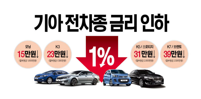 기아차, 전 차종 할부 기준금리 1%P 인하