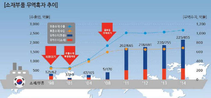 지난해 소재부품 무역흑자 역대 최대…소재 경쟁력 강화는 과제로
