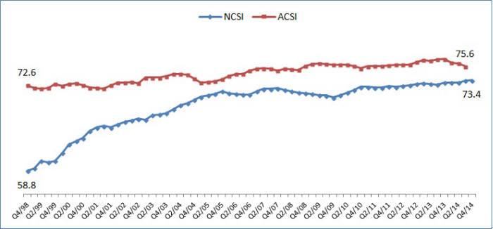 연도별 NCSI와 ACSI 변화추이