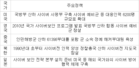 해외 주요국 사이버 보안 정책 / 자료:외신취합