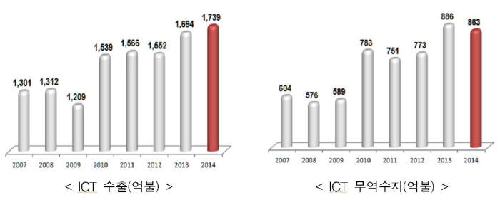 ICT 연간수출 최대실적 달성…무역흑자는 3년만에 뒷걸음