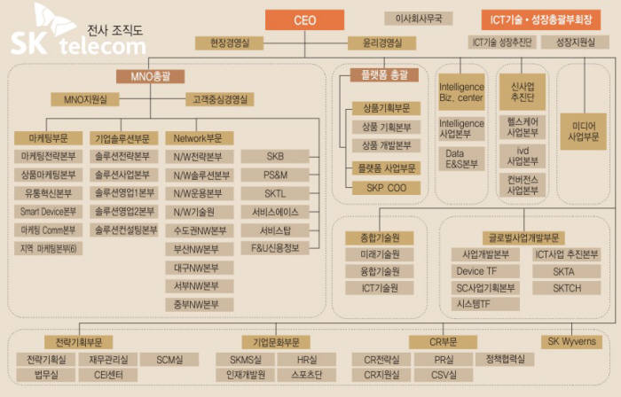 [이슈분석]SKT, 통신과 플랫폼…현재와 미래 동시 공략