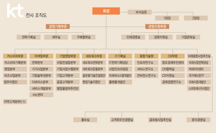 [이슈분석]KT, 미래 먹거리 발굴에 초점