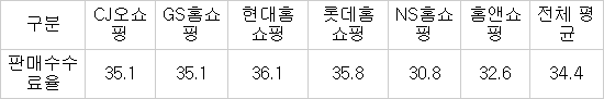 【표】TV홈쇼핑 중소기업 평균 판매수수료율(단위:%) / 자료:공정거래위원회(2014년 기준)