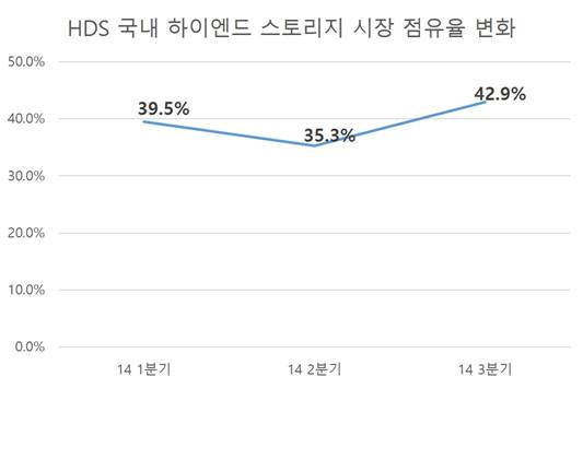 효성인포메이션의 하이엔드 스토리지 시장 점유율 추이(자료: IDC)