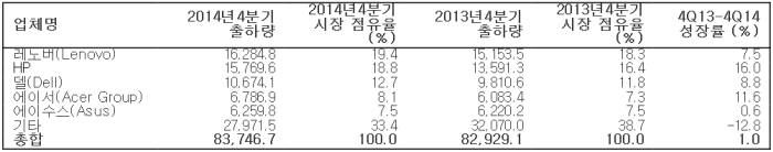 PC 시장 2년만에 상승 반전… 4분기 출하량 8374만대