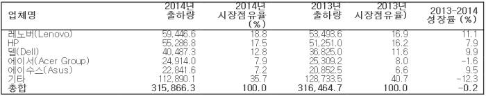 PC 시장 2년만에 상승 반전… 4분기 출하량 8374만대