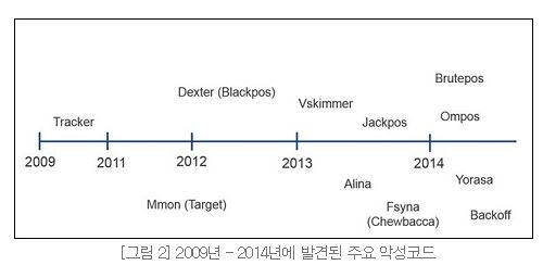 2009년부터 2014년 발견된 주요 POS용 악성코드<자료:안랩>