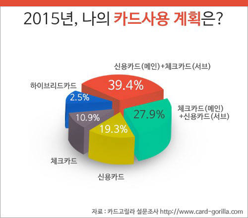 <표 : 2015년 카드 소비 계획 설문 결과>
 <자료 : 카드고릴라>