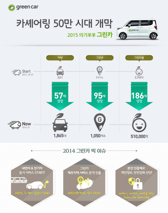 그린카, 3년 만에 회원 수 186배 증가