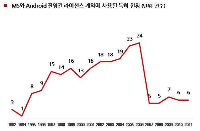 MS와 Android 진영간 라이선스 계약에 사용된 특허 현황(단위 건수)