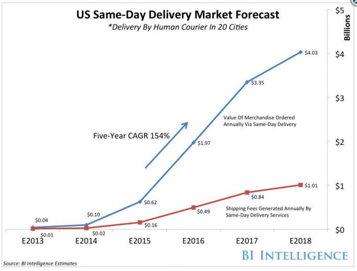 <인포> 전미 당일배송 시장전망
 <자료: BI인텔리전스>