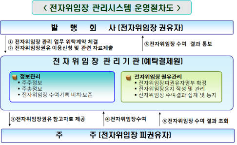 표. 전자위임장 관리시스템 운영 절차도 (자료:한국예탁결제원)